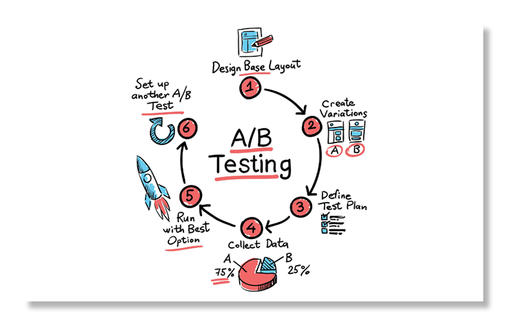 The A/B testing process for UX designers - 1. design base layout, 2. create variations, 3. define test plan 4. collect data 5. run with best option 6. set up another a/b test