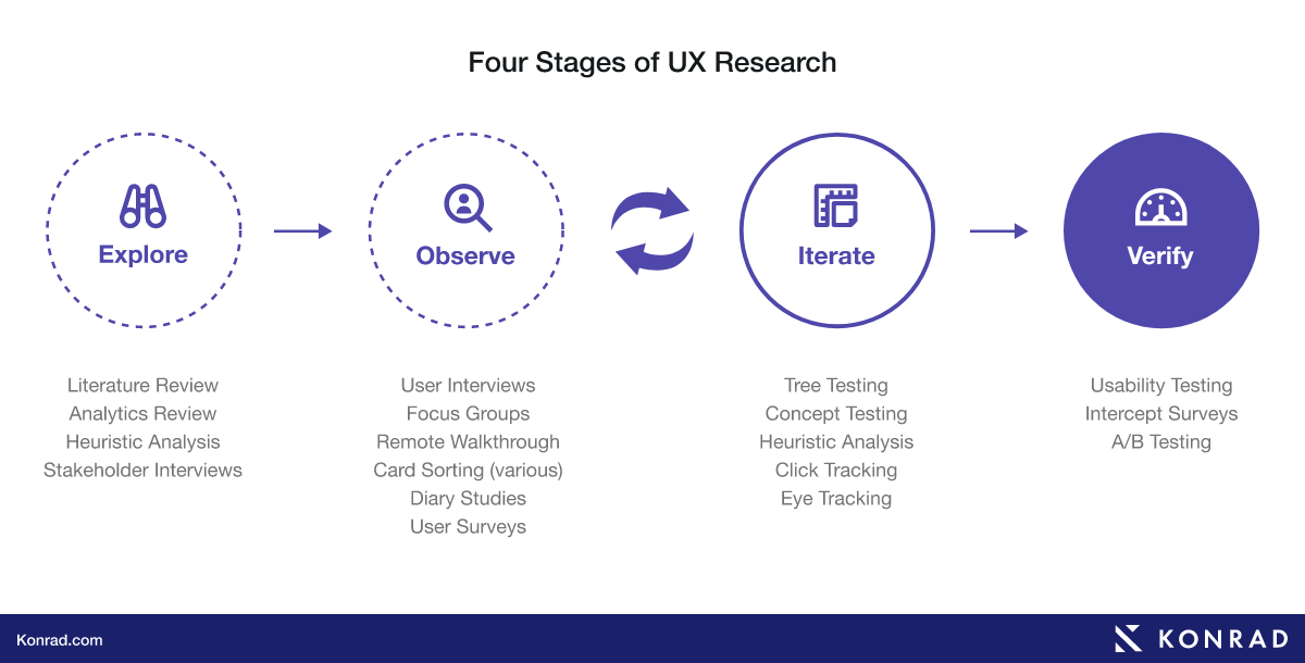 Four stages of UX research and research methods used at each. Explore: lit reviews, analytics reviews, heuristic analysis, stakeholder interviews. Observe: user interviews, focus groups, remote walkthrough, card sorting, diary studies, user surveys. Iterate: tree testing, concept testing, heuristic analysis, click tracking eye tracking. Verify: usability testing, intercept surveys, a/b testing