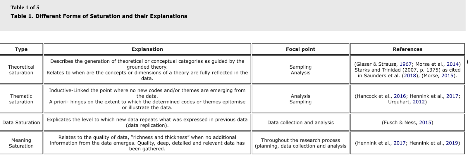 table: different forms of saturation and their explanations