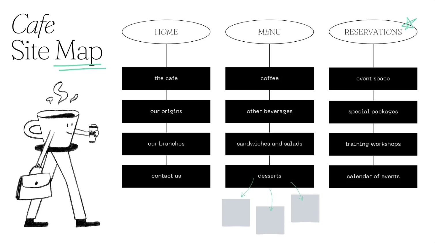 canva site map template slide with simple architecture and an illustration of a happy coffee cup on the bottom left