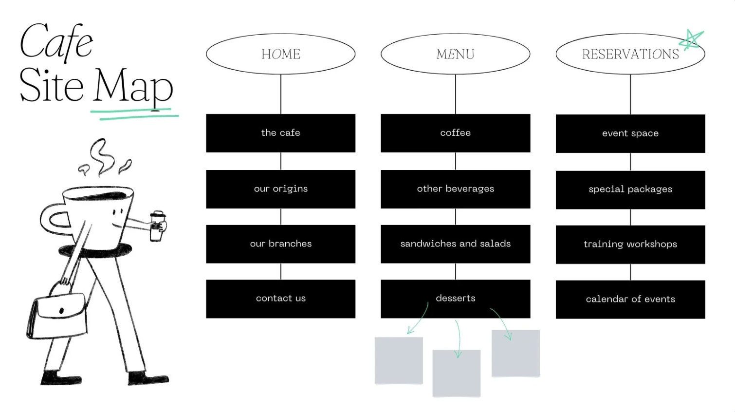 canva site map template slide with simple architecture and an illustration of a happy coffee cup on the bottom left 