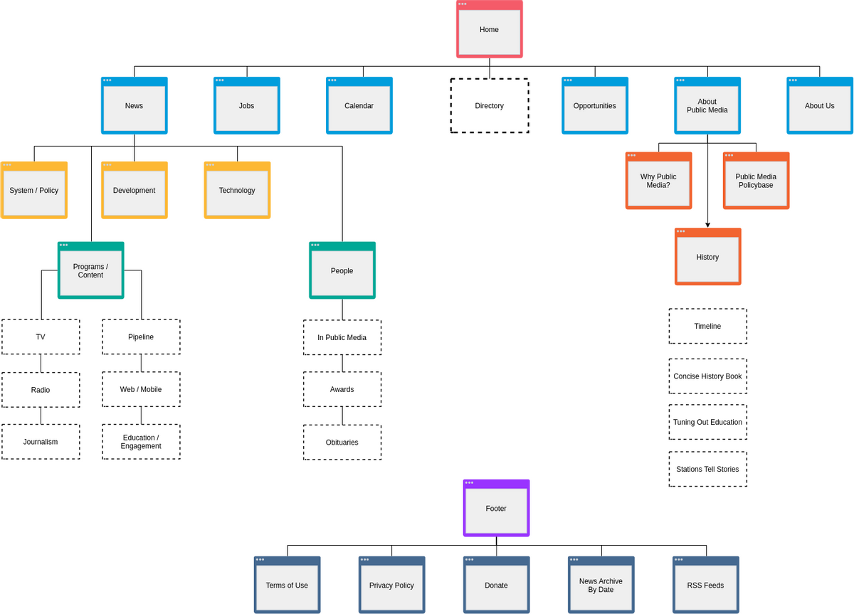 Website redesign diagram with planned pages shown as dotted outlines