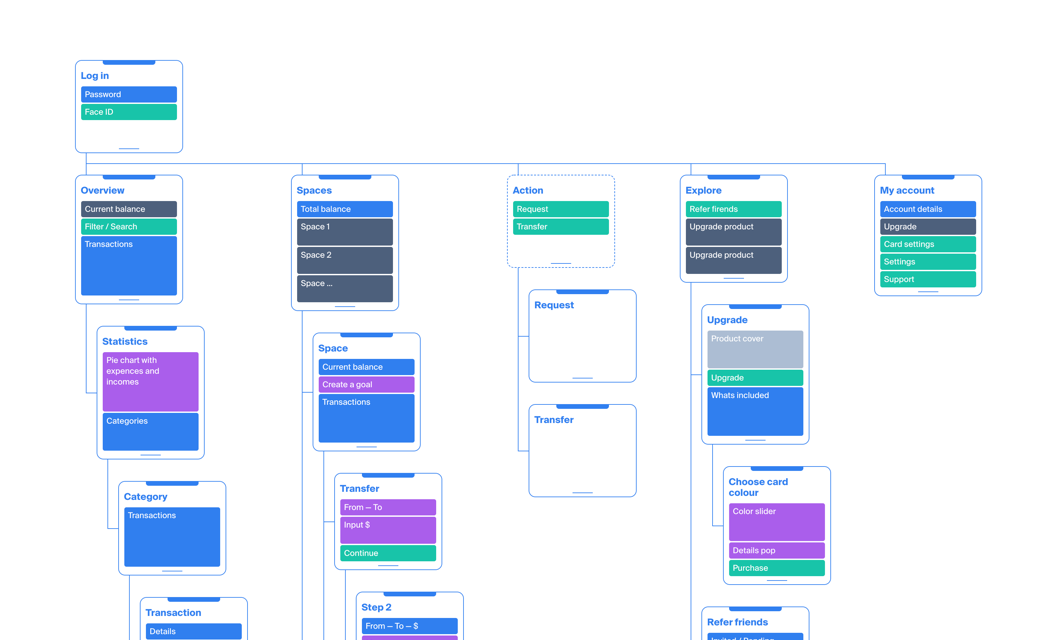 Mobile app visual sitemap from automatic sitemap generao