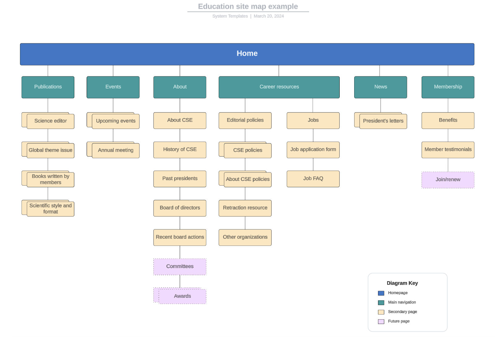 lucidchart sitemap example of an education website