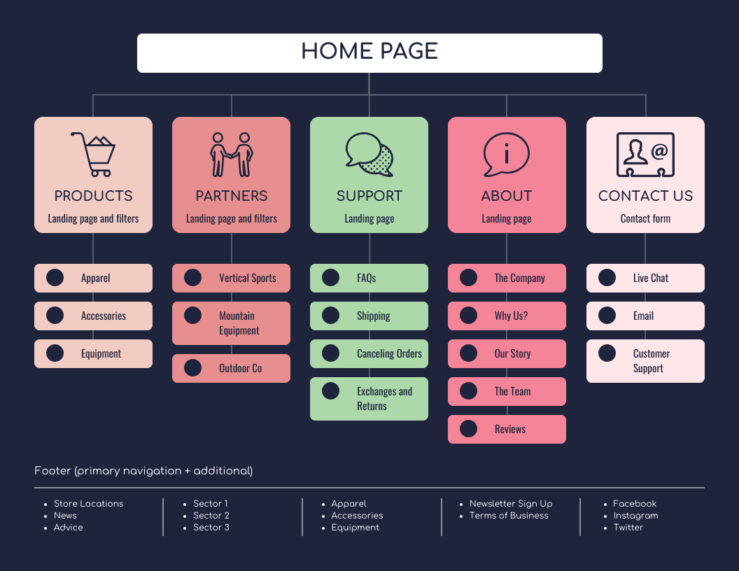 sitemap slide deck template for presenting to stakeholders