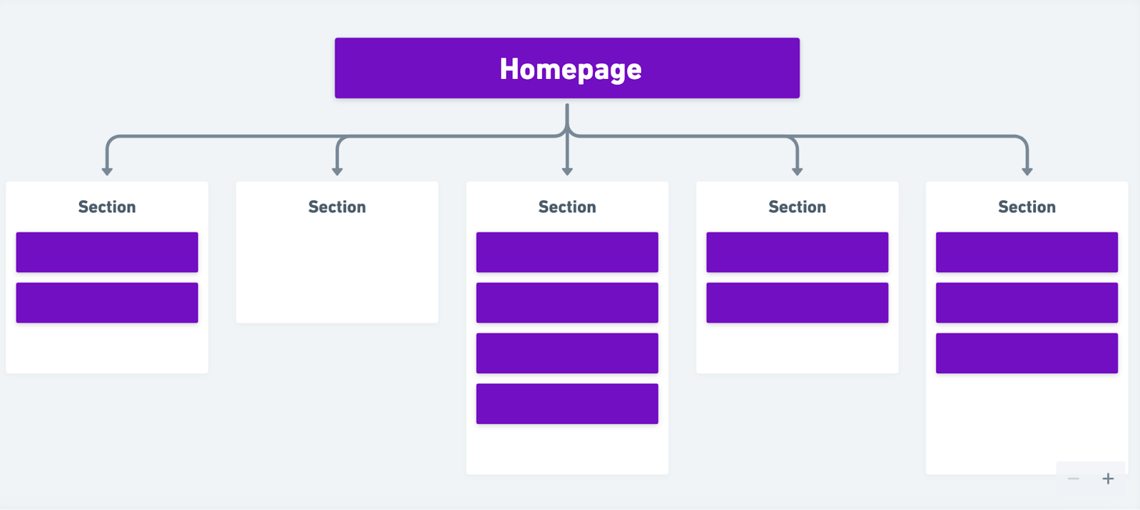 sitemap flowchart template from Whimsical