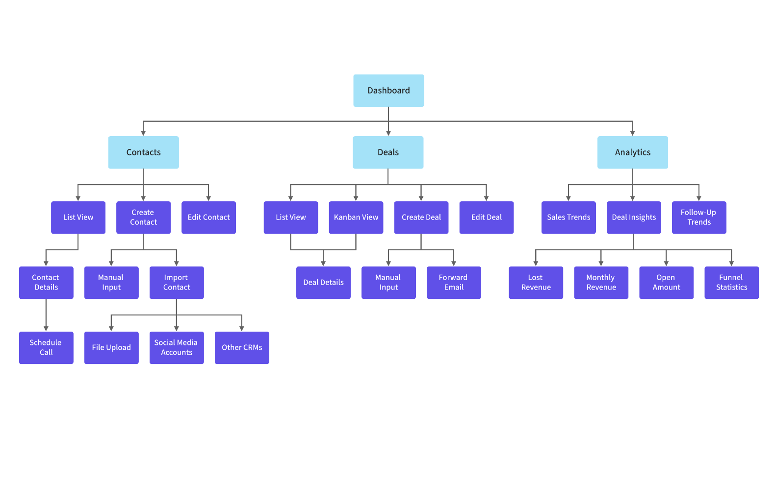 simple sitemap example for a CRM website