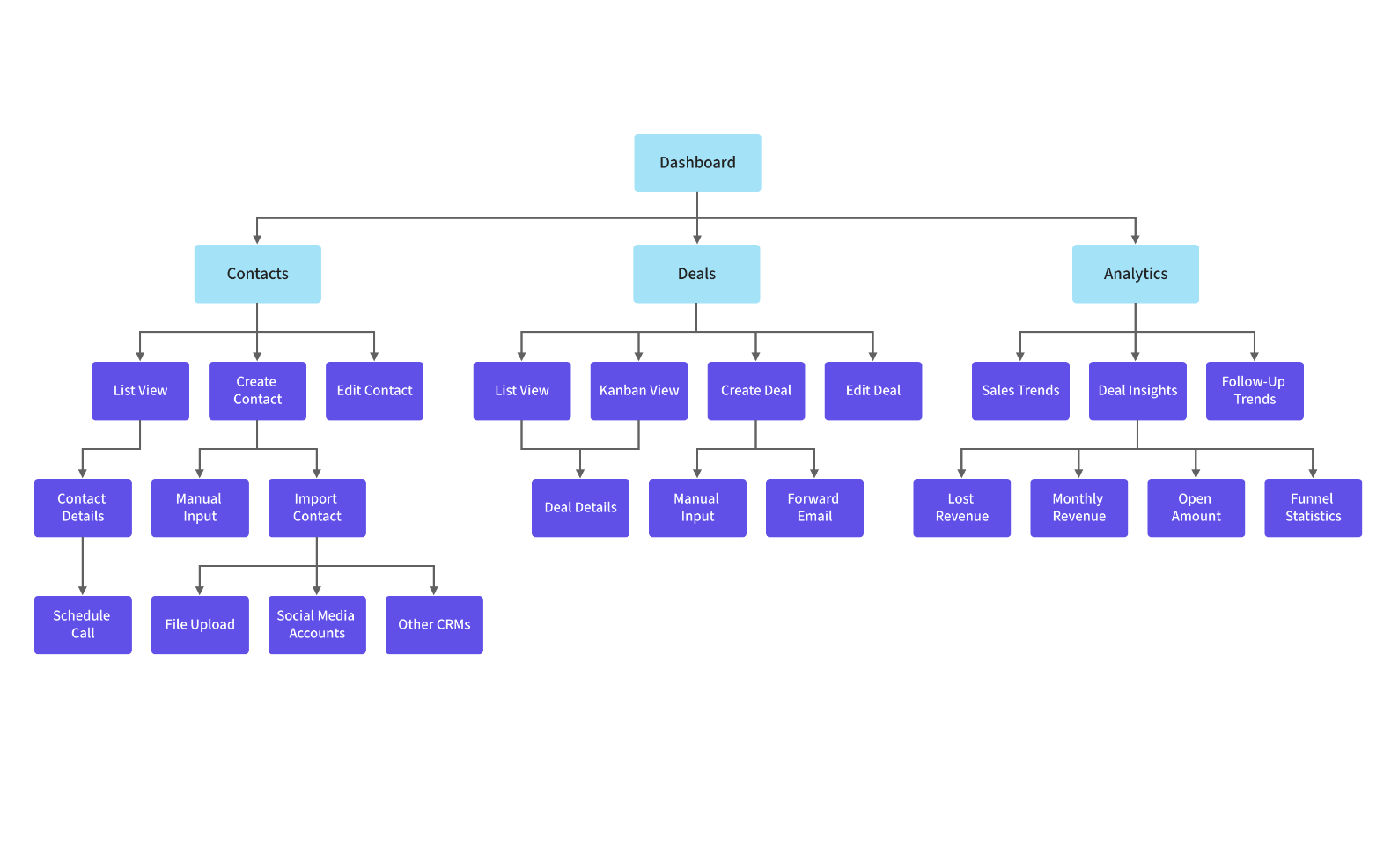 simple sitemap example for a CRM website 