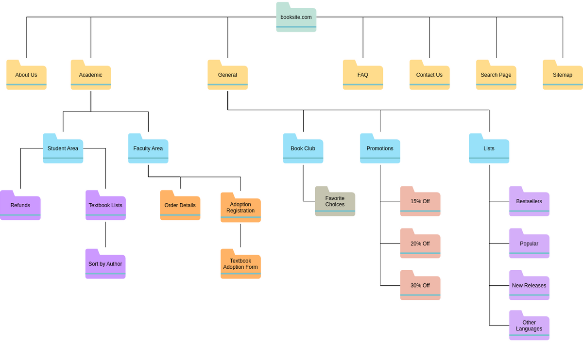 basic sitemap example that uses folder icons for webpages