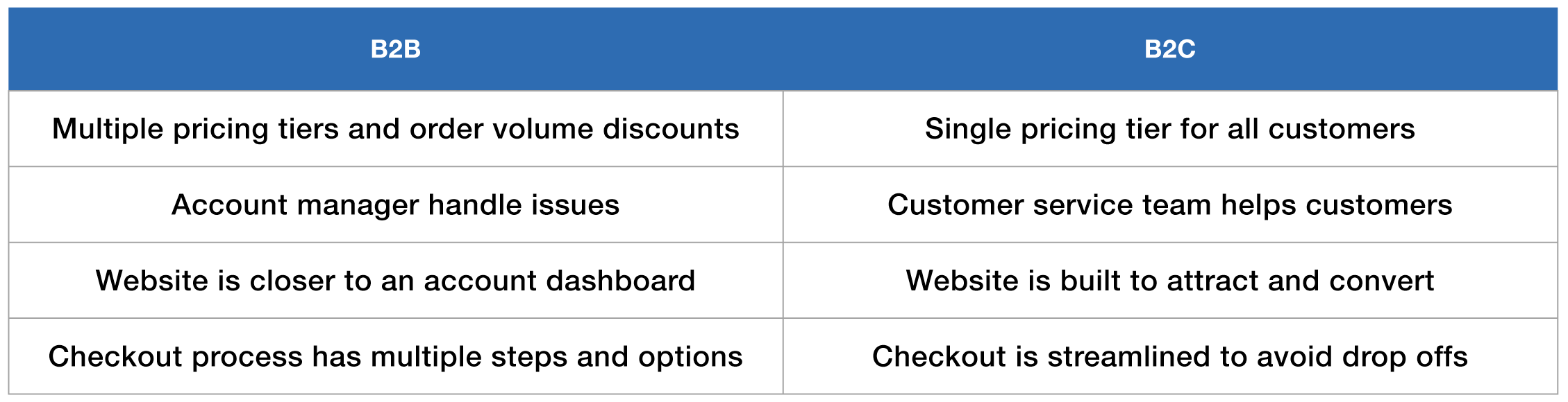 B2C Examples