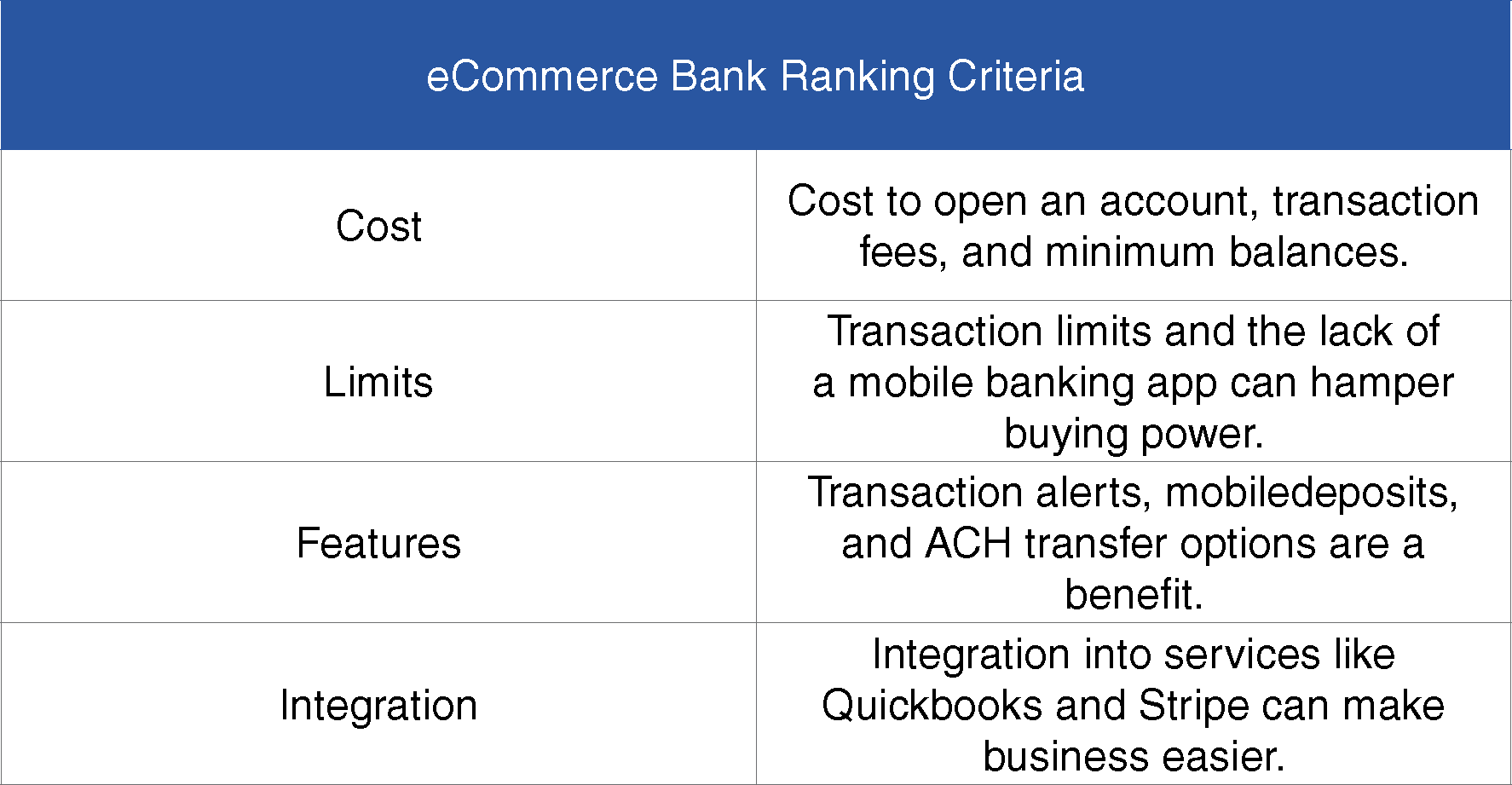 eCommerce Bank Ranking Criteria