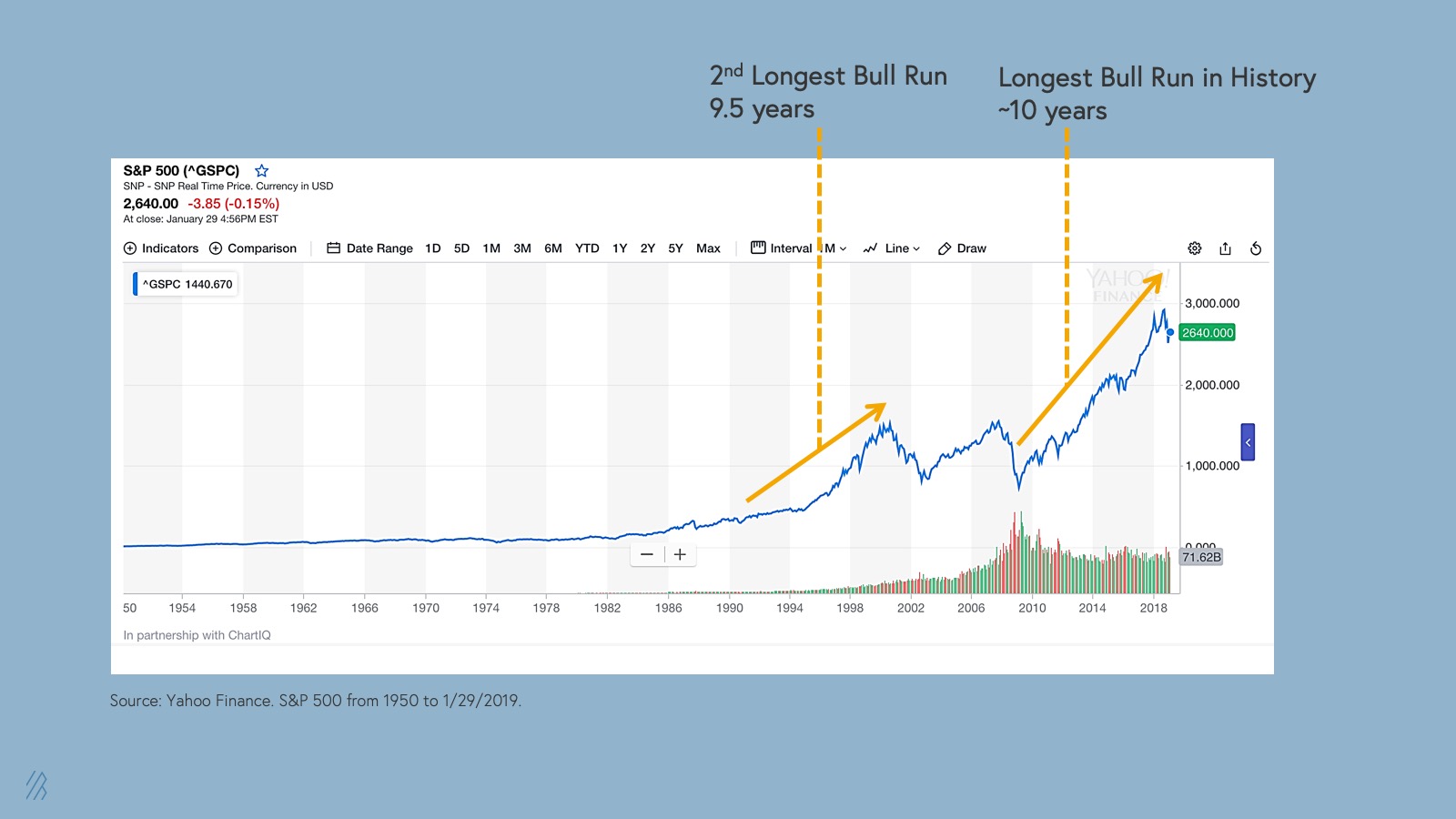 The longest bull run in U.S. history.