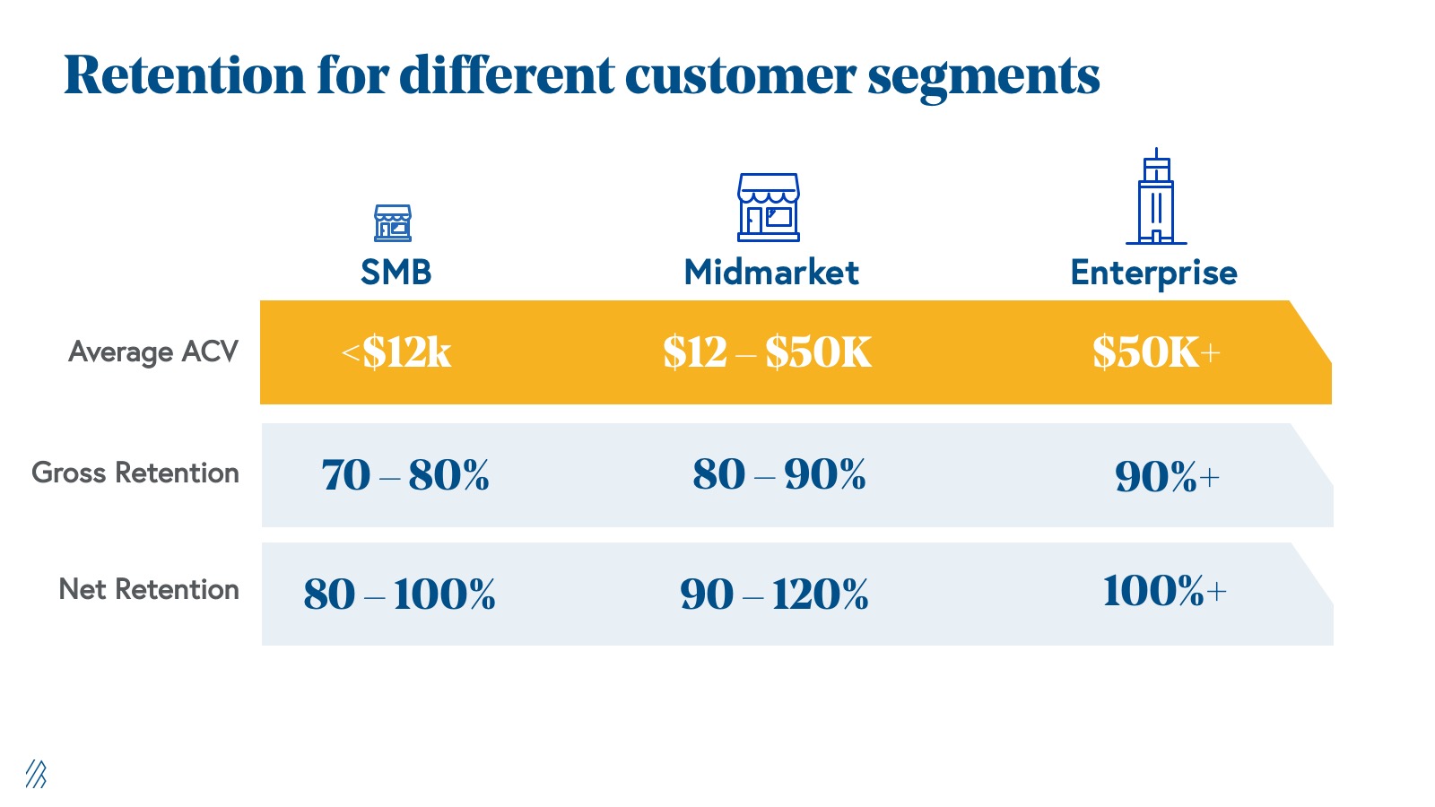 Retention for different customer segments.