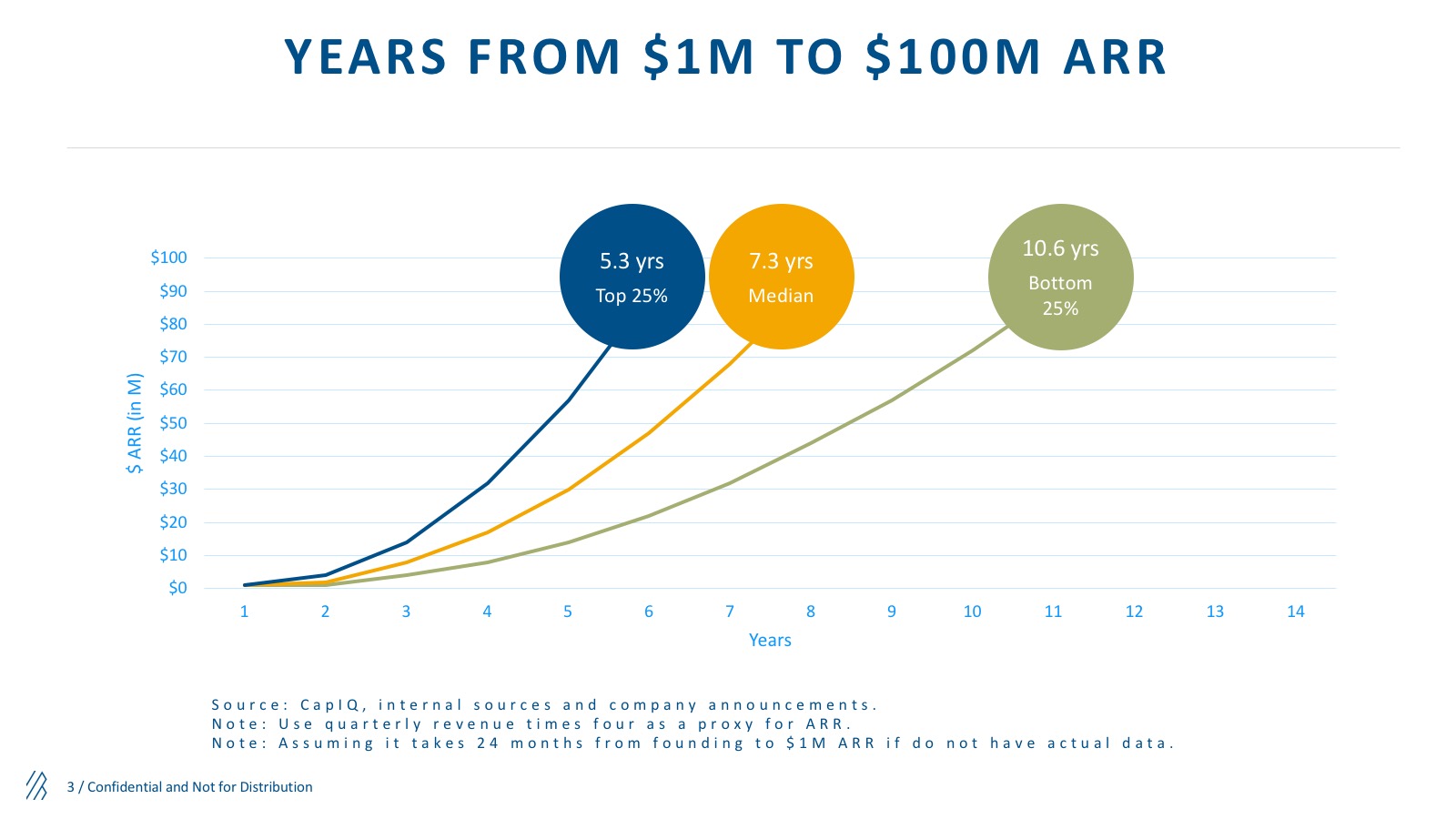 Years it took for companies to go from $1 million to $100 million AAR