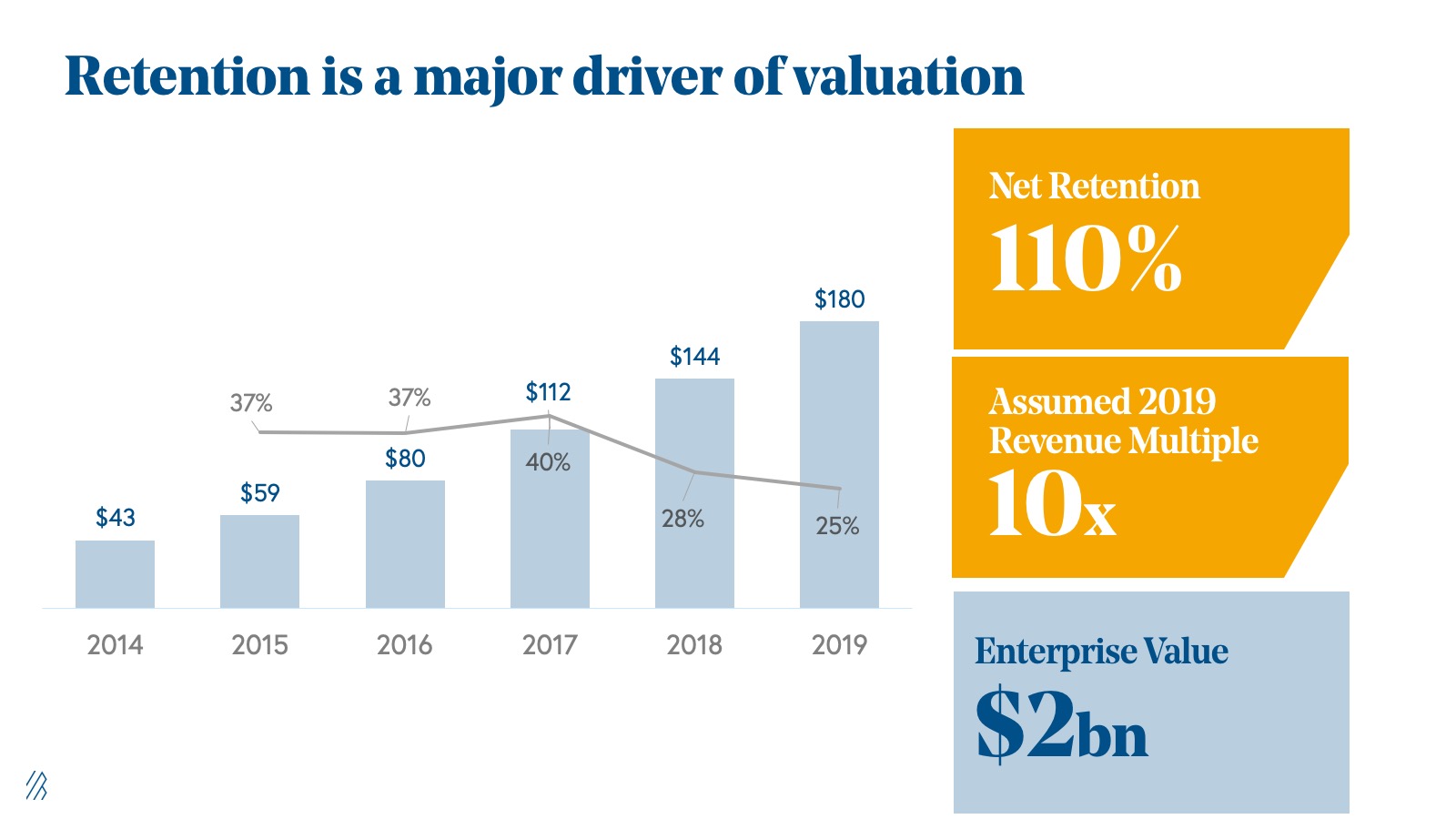 Retention is a major driver of valuation.