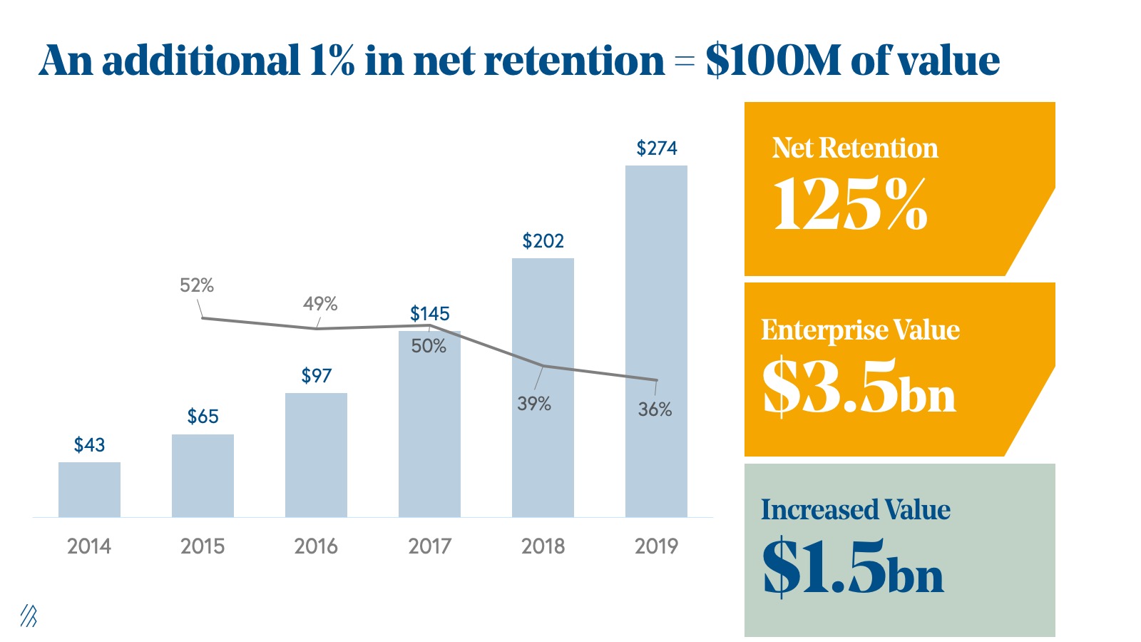 Improving net retention rate has great ROI.