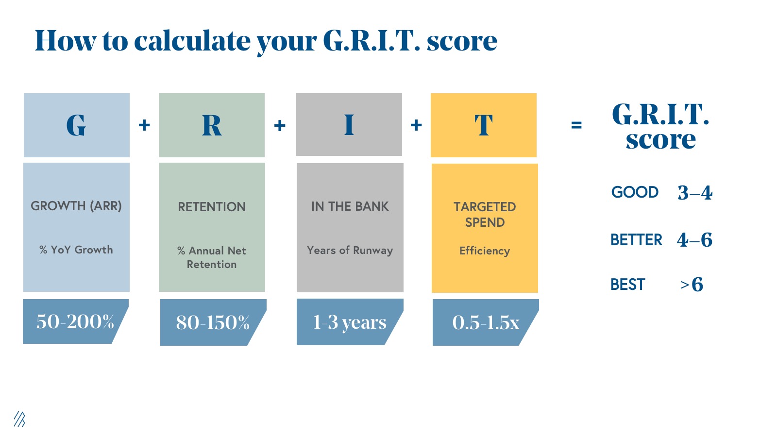 G.R.I.T. framework and equation