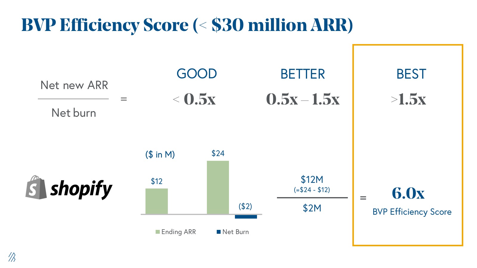 Bessemer efficiency score