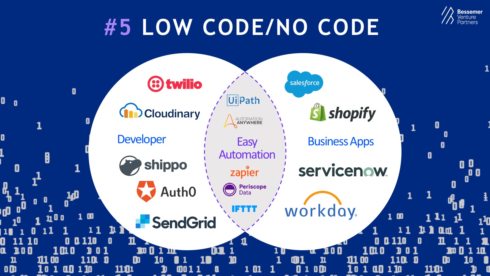 Prediction #5: Low code/no code