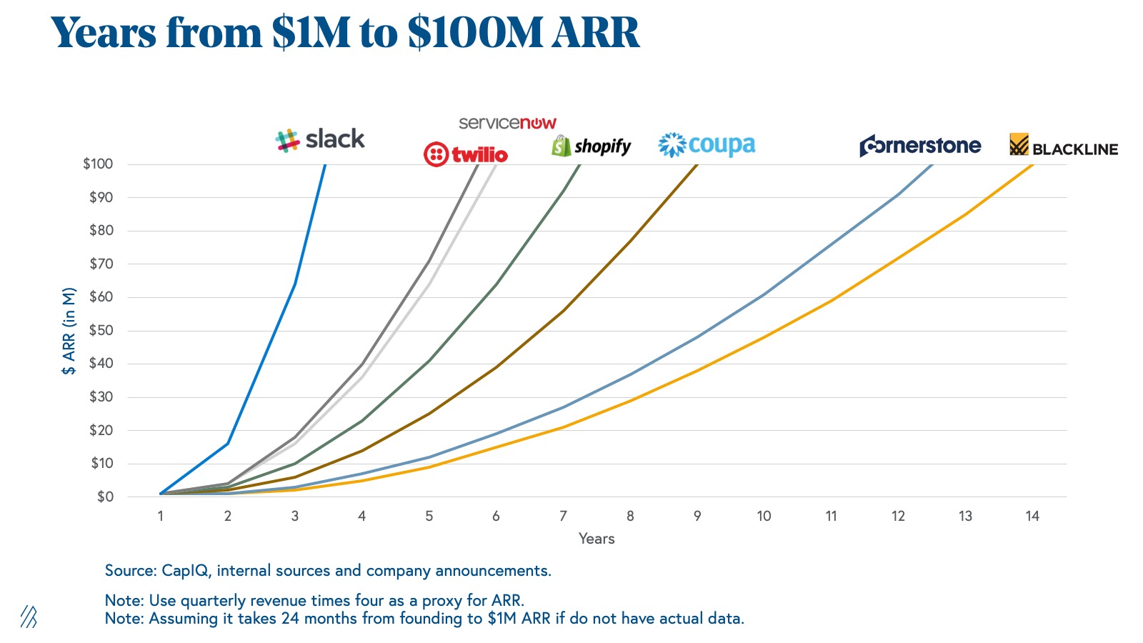 Years from $1 million to $100 million