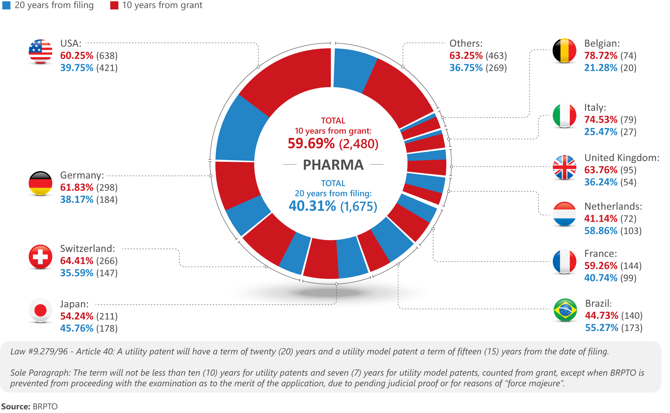 05. PHARMA - Top 10 countries with valid patents in Brazil: a breakdown of 20 years from filing vs. 10 years from grant