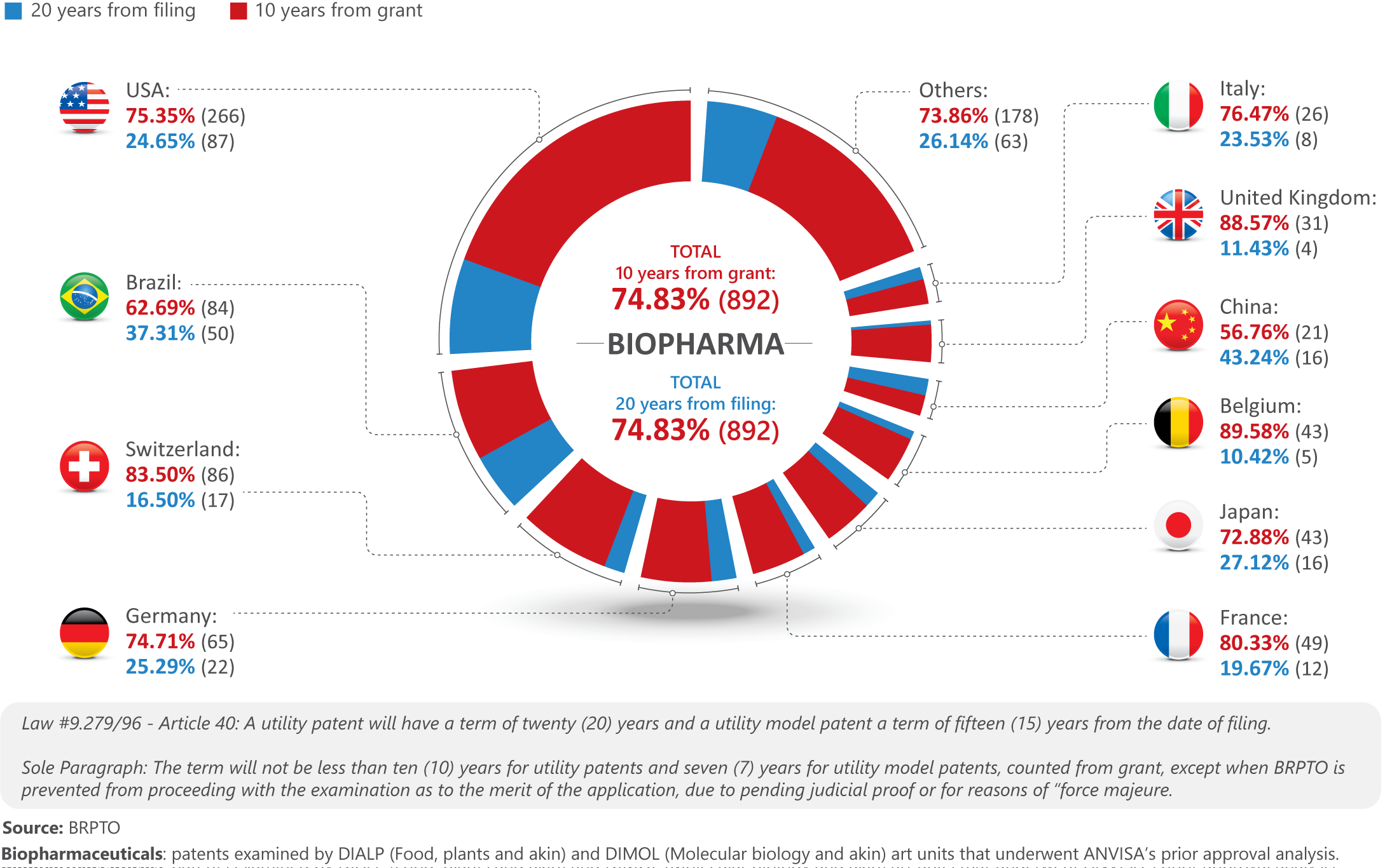 BIOPHARMA Top 10 countries with valid patents in Brazil a breakdown