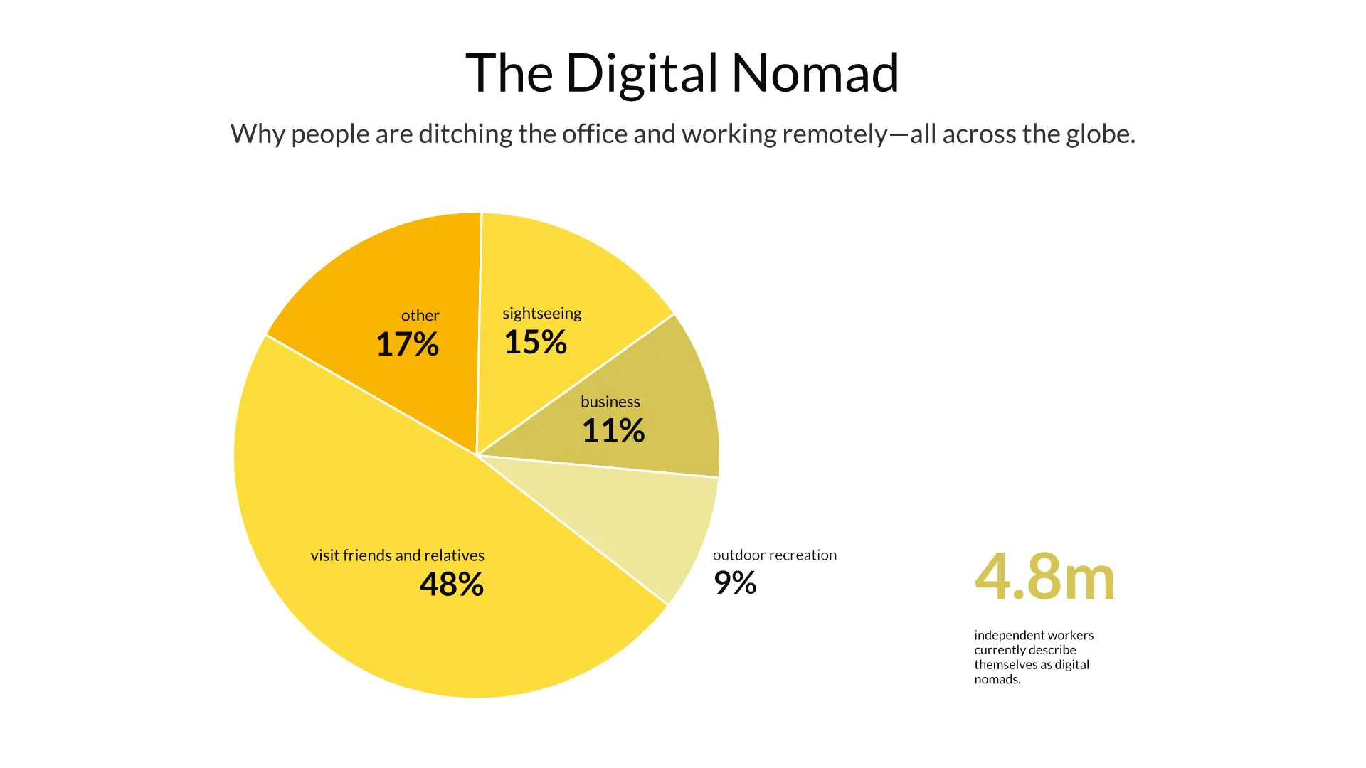 digital nomad template