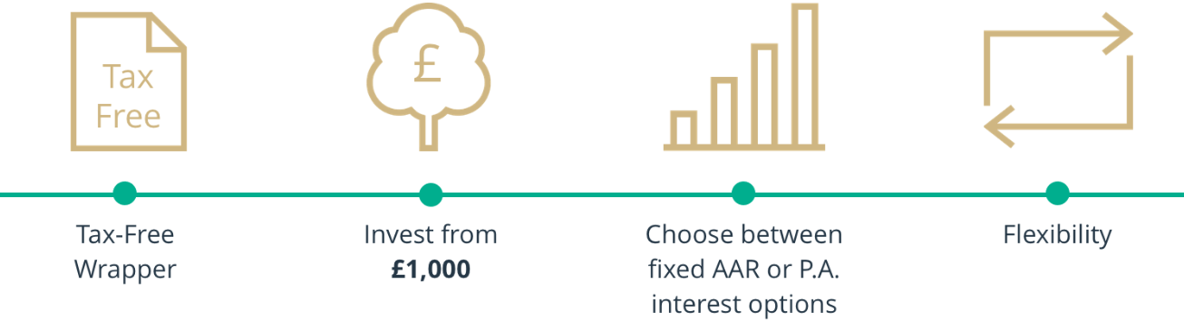 Cash Bond Advantages Diagram