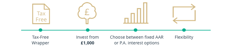 Cash Bond Advantages Diagram