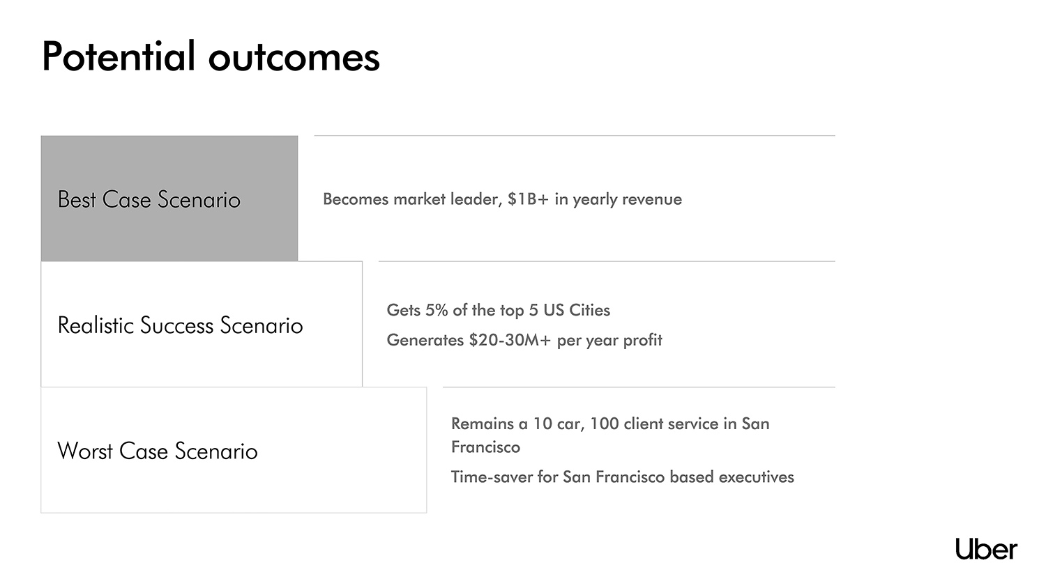 Uber Pitch Deck l Beautiful.ai