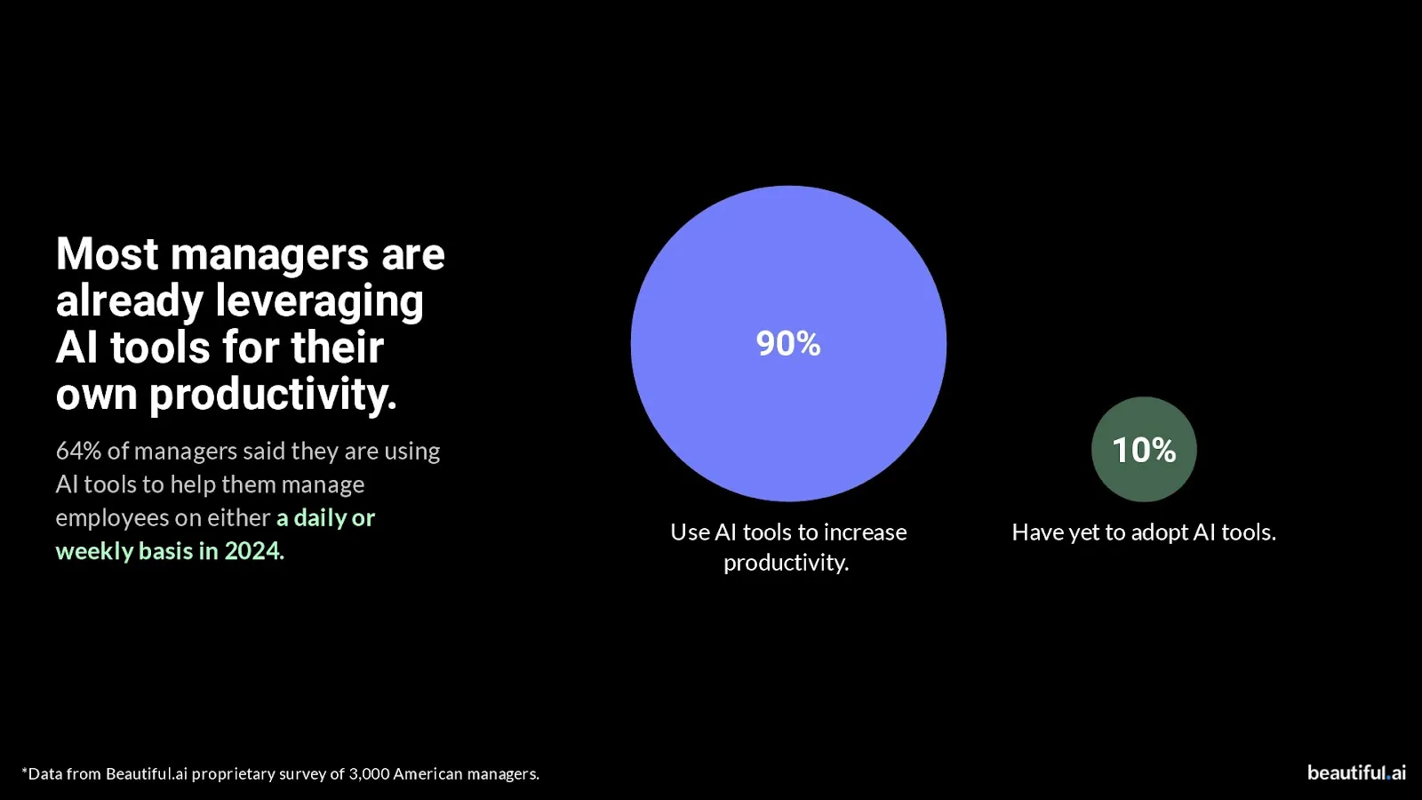 Ai S Impact On The Workplace A Survey Of American Managers The