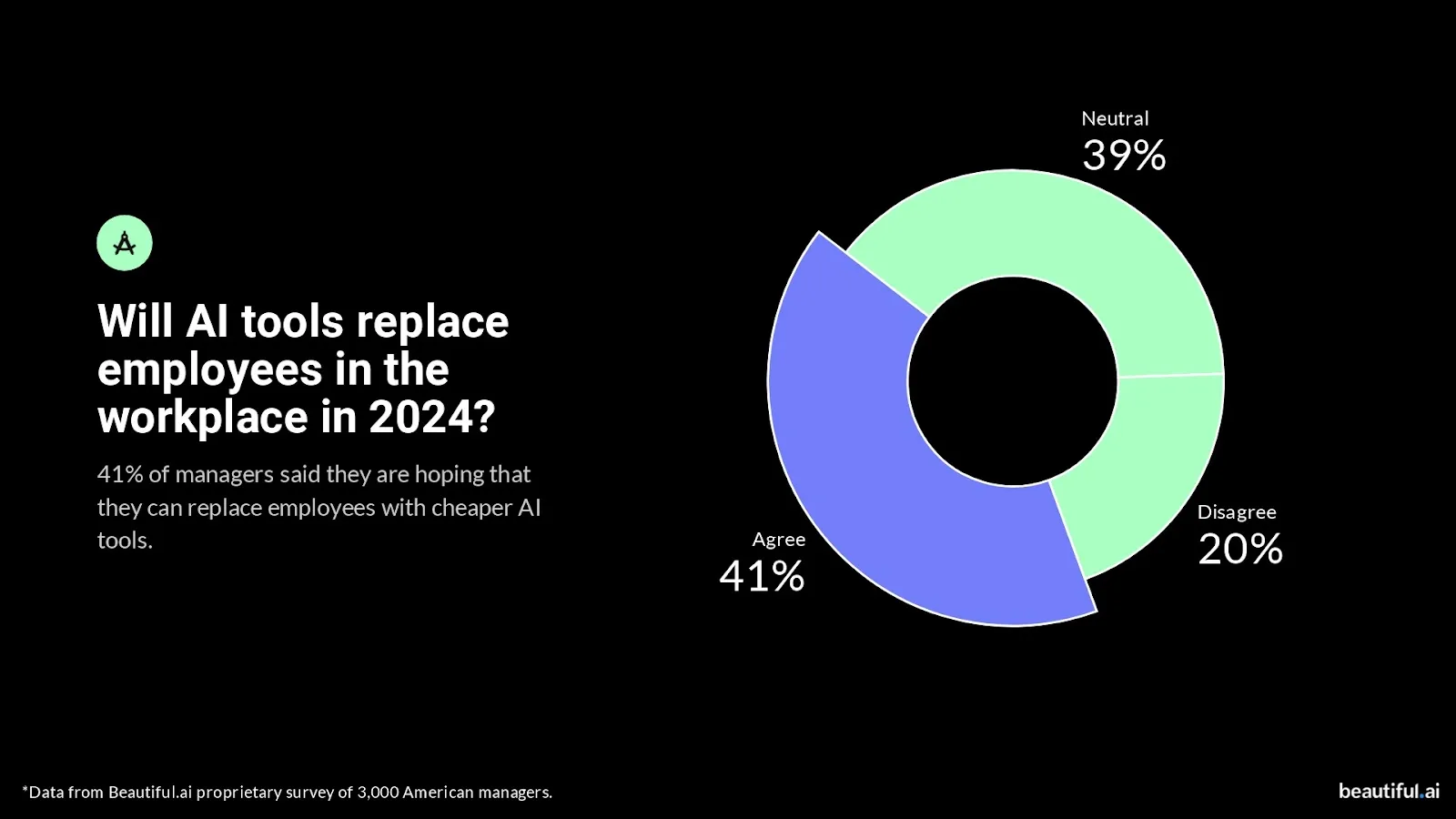 Ai S Impact On The Workplace A Survey Of American Managers The