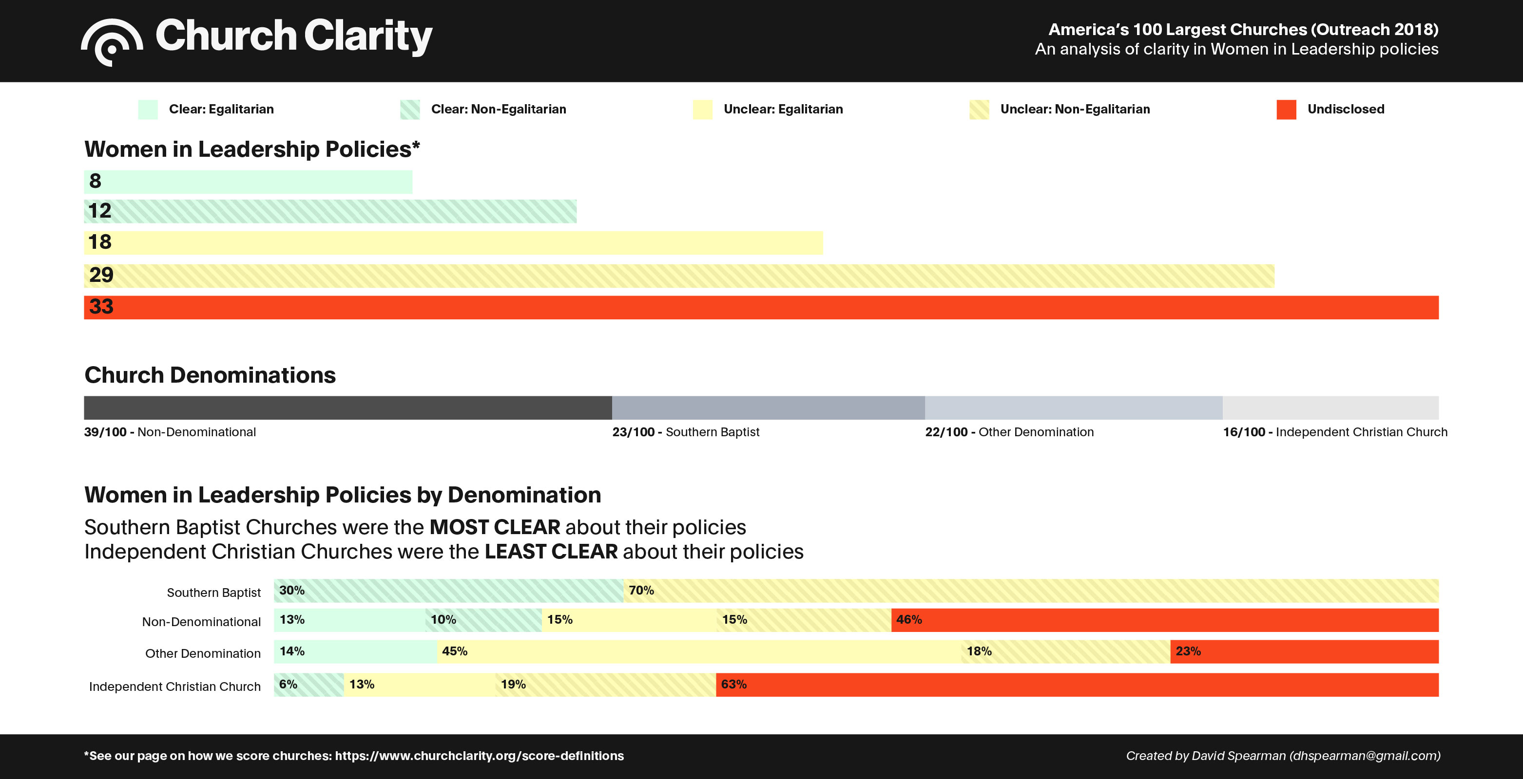 Scoring America's 100 Largest Churches (2018) | Church Clarity