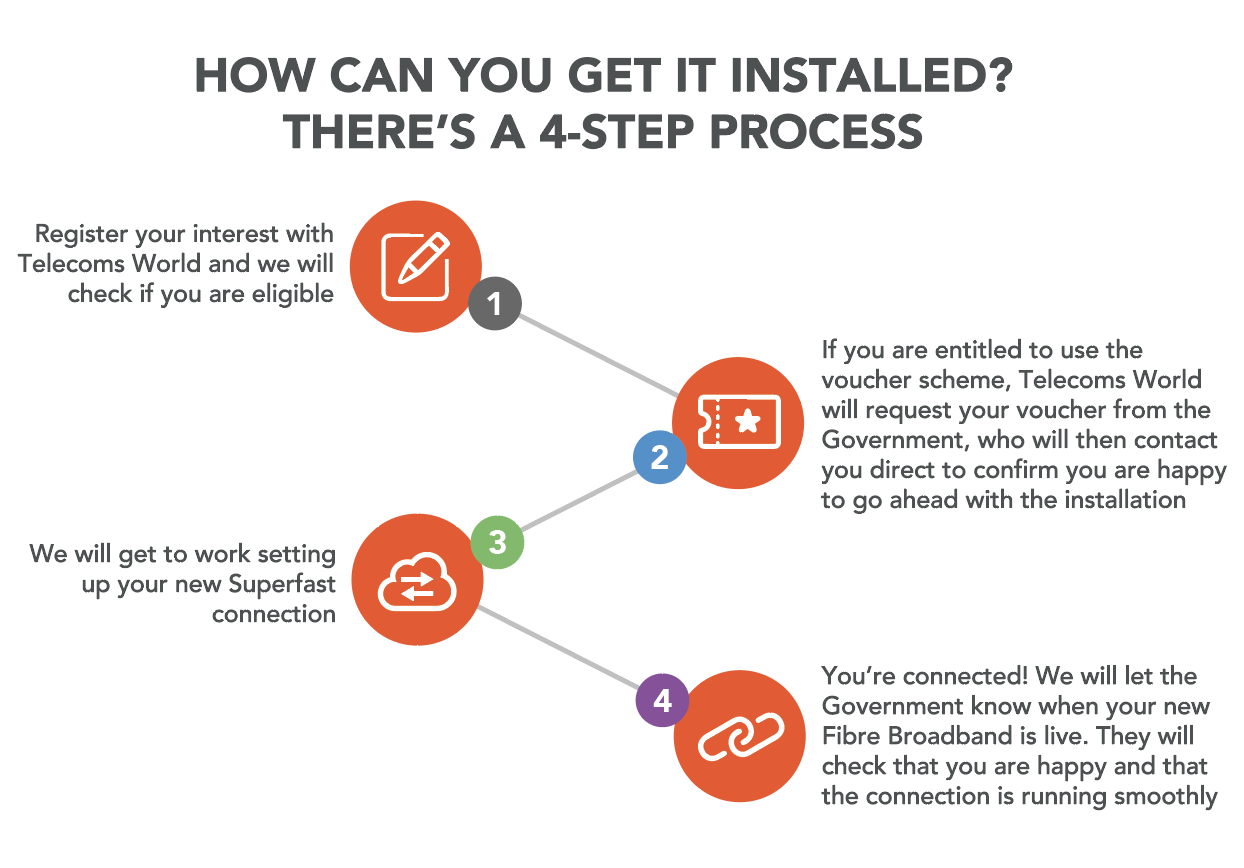 4 step install process