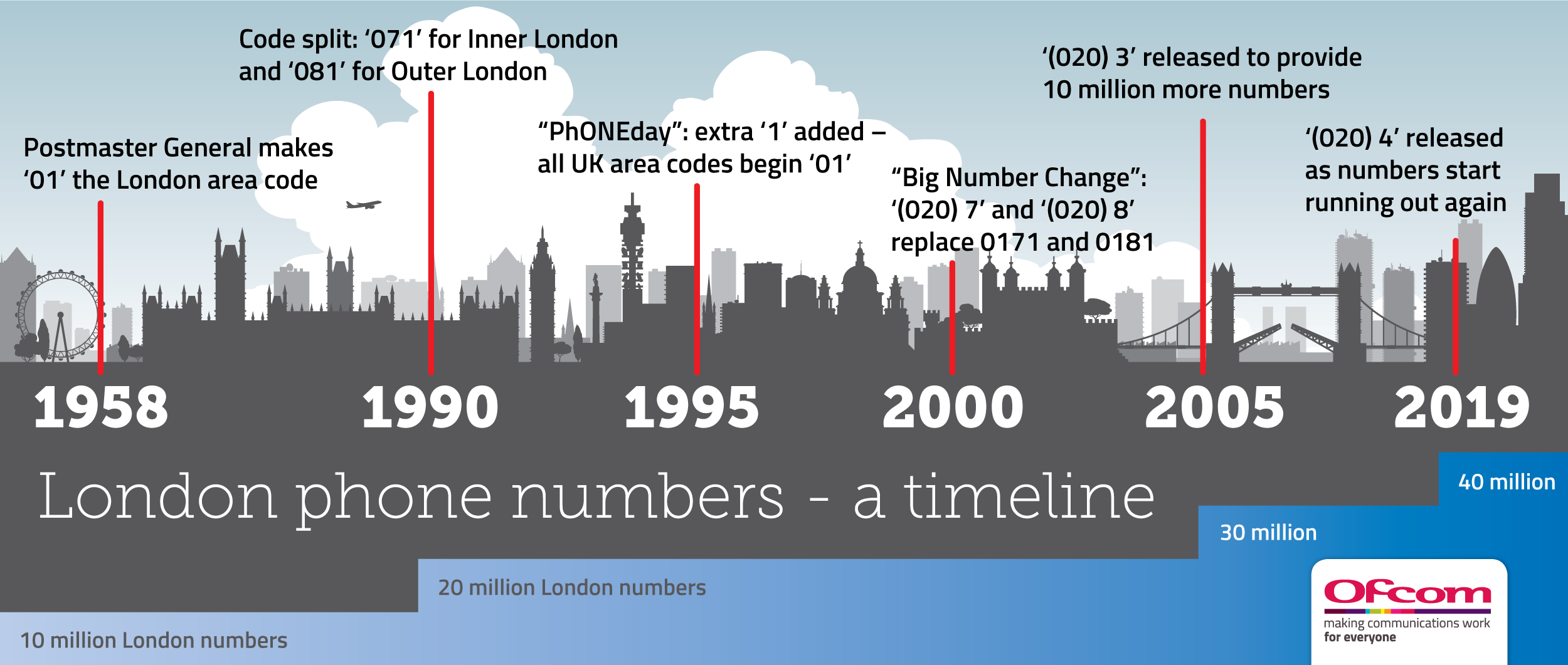 London’s area code has changed several times over the years.