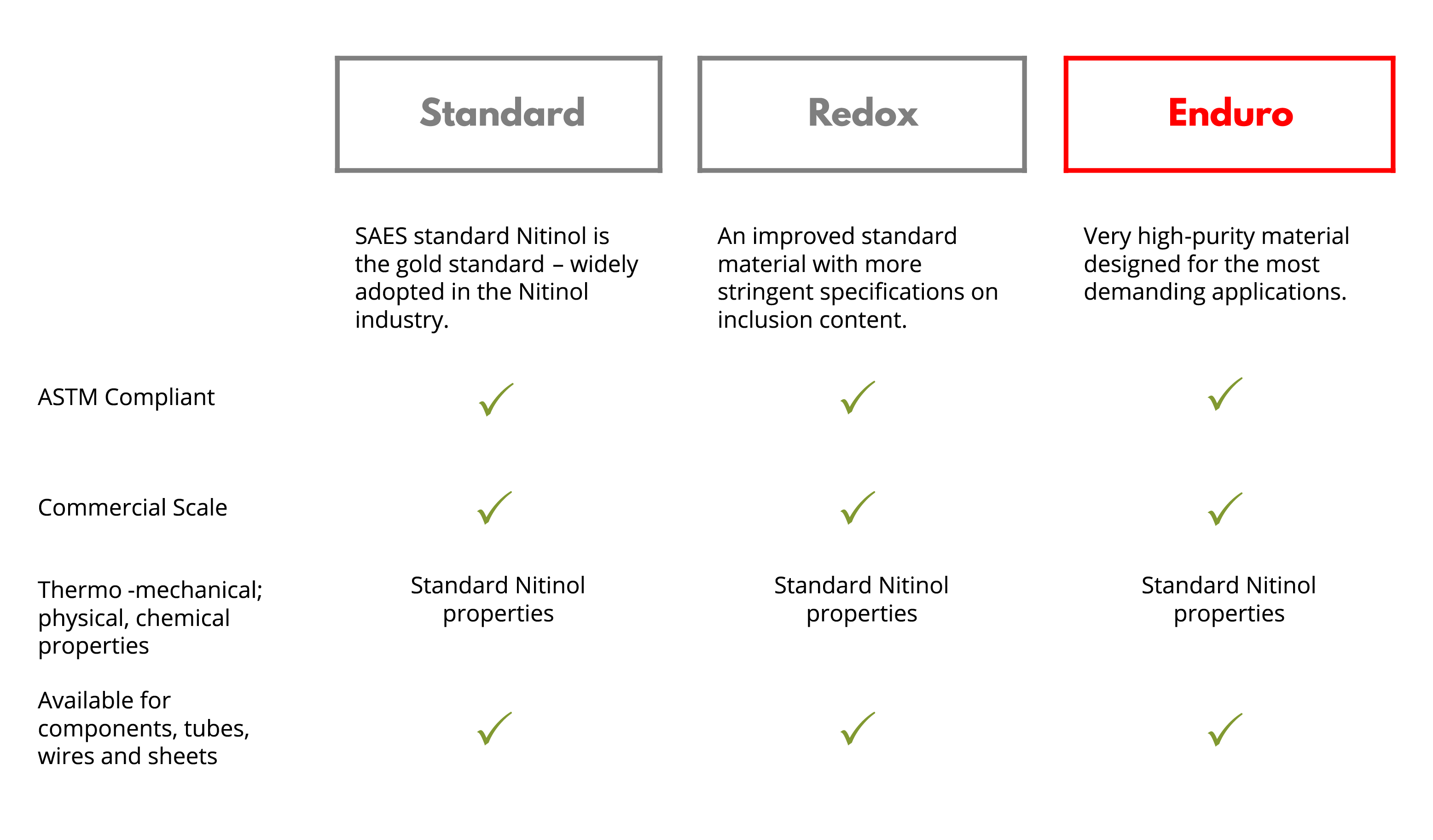 Comparison Table of Standard, Redox and Enduro materials.