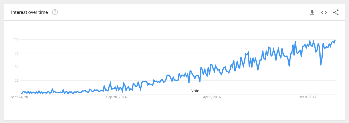 google trend what is iot