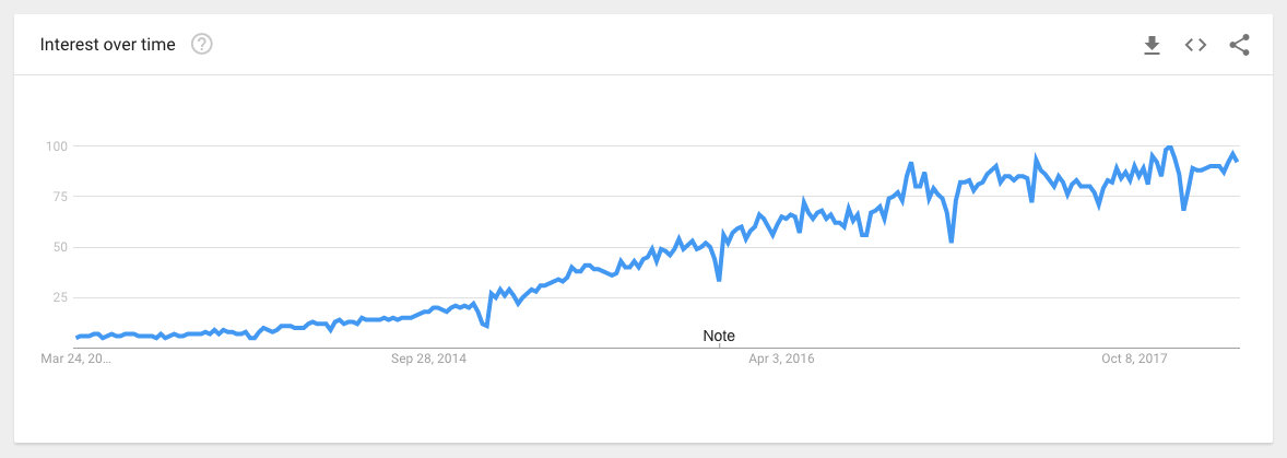 google trends iot