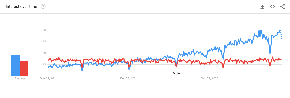 google trends