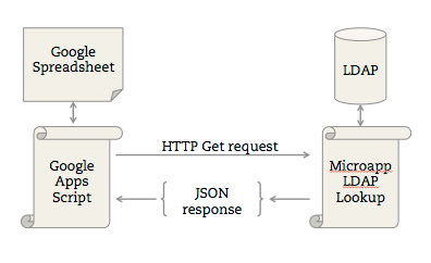 LDAP protocol