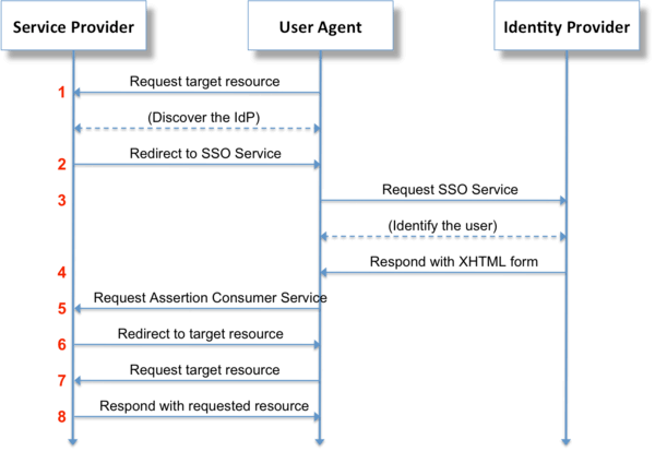 SAML authentication