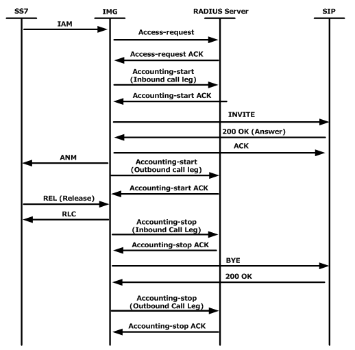 RADIUS authentication protocol