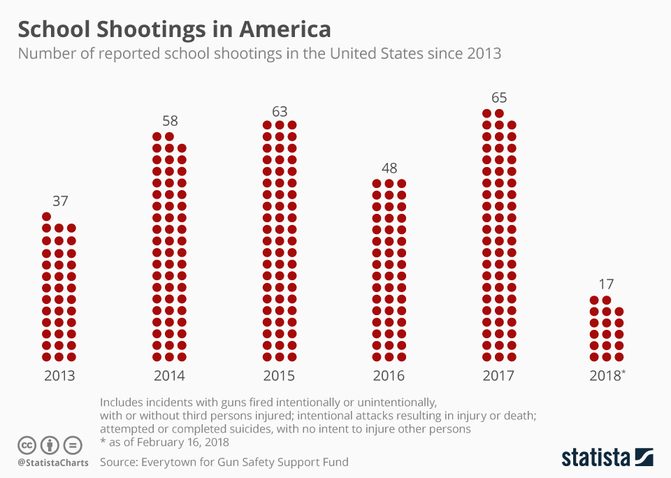 number of shootings