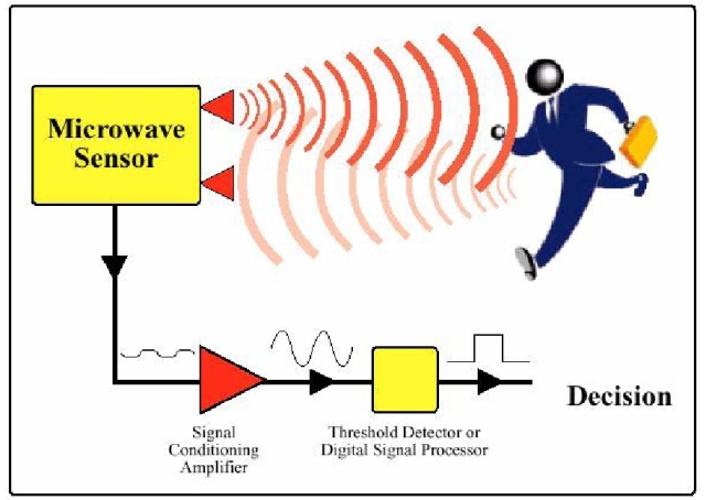 Microwave sensors