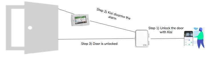 integrated alarm system