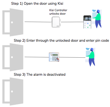 pin pad burglary alarm system