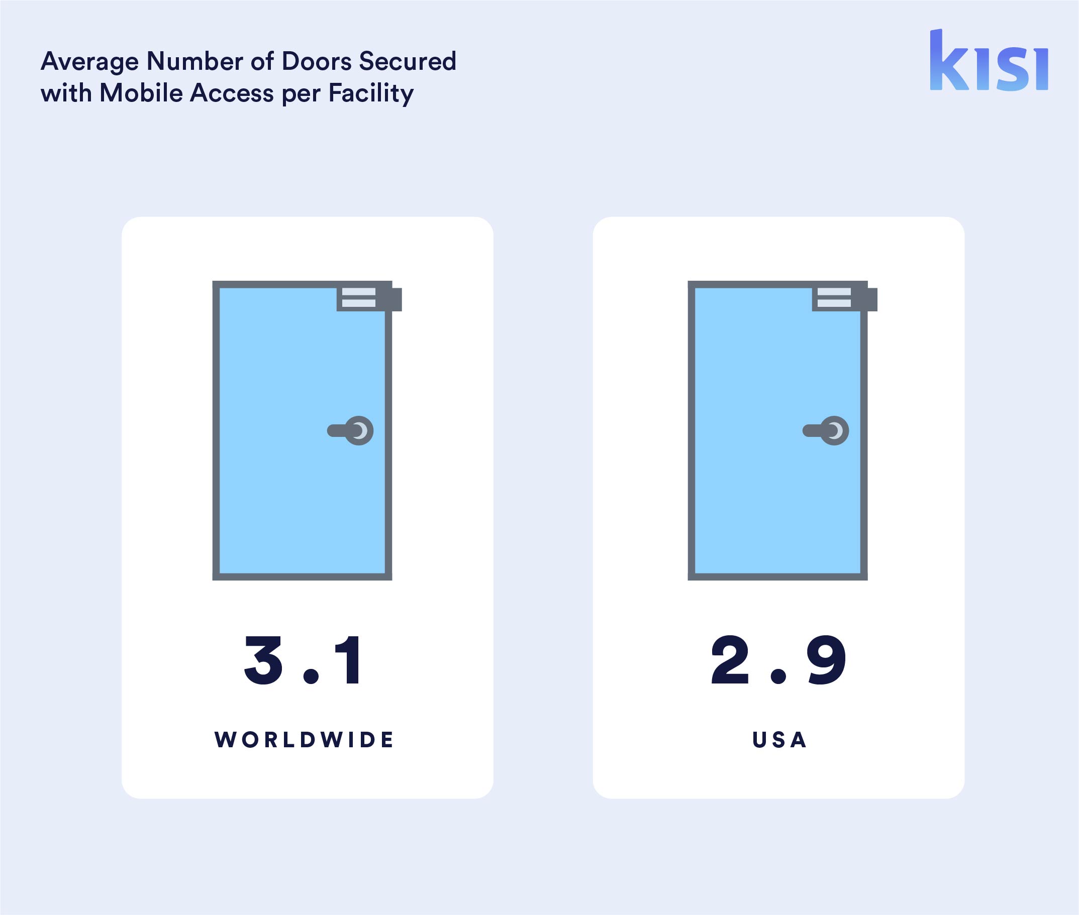 Number of Doors Secured with Mobile Access