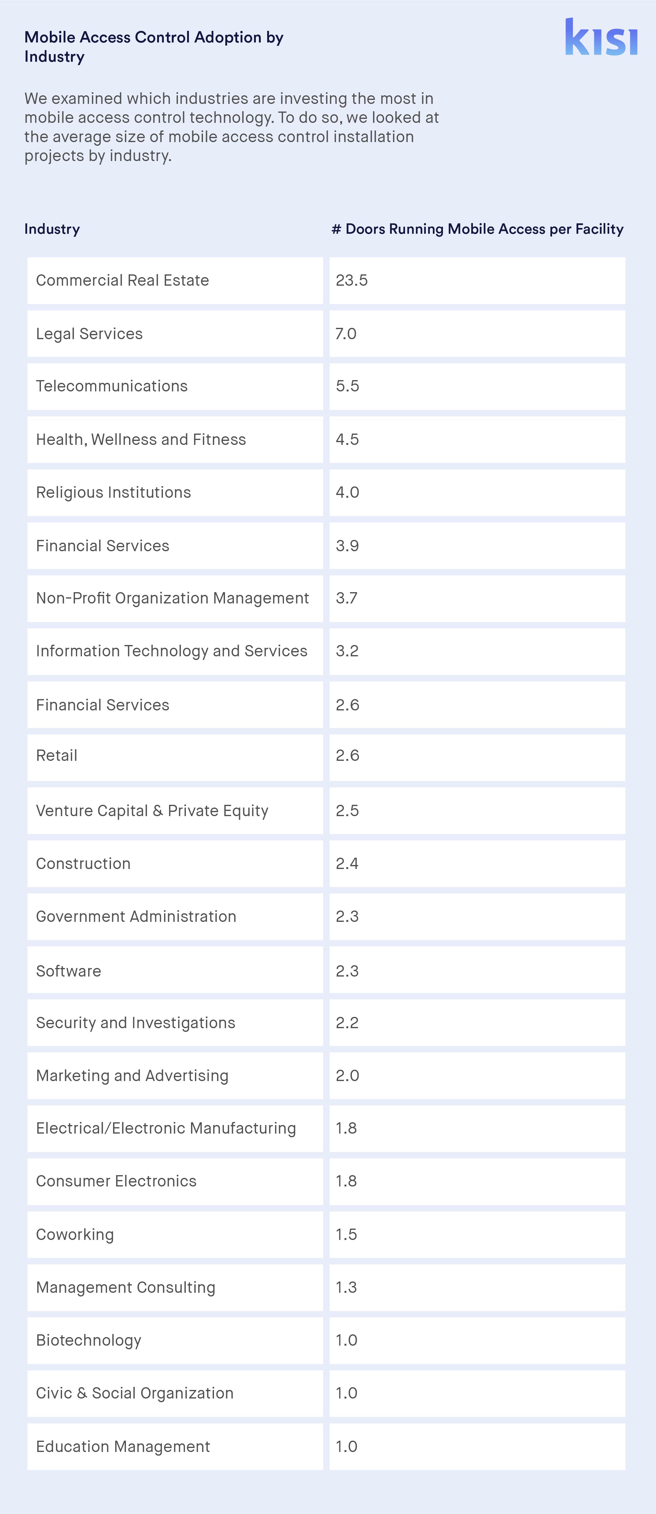 Physical Security Statistics: Mobile Access by Industry