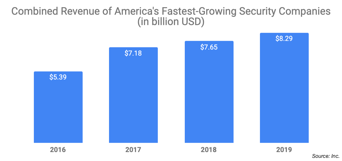 Revenue of Security Companies in the Inc. 5000 list