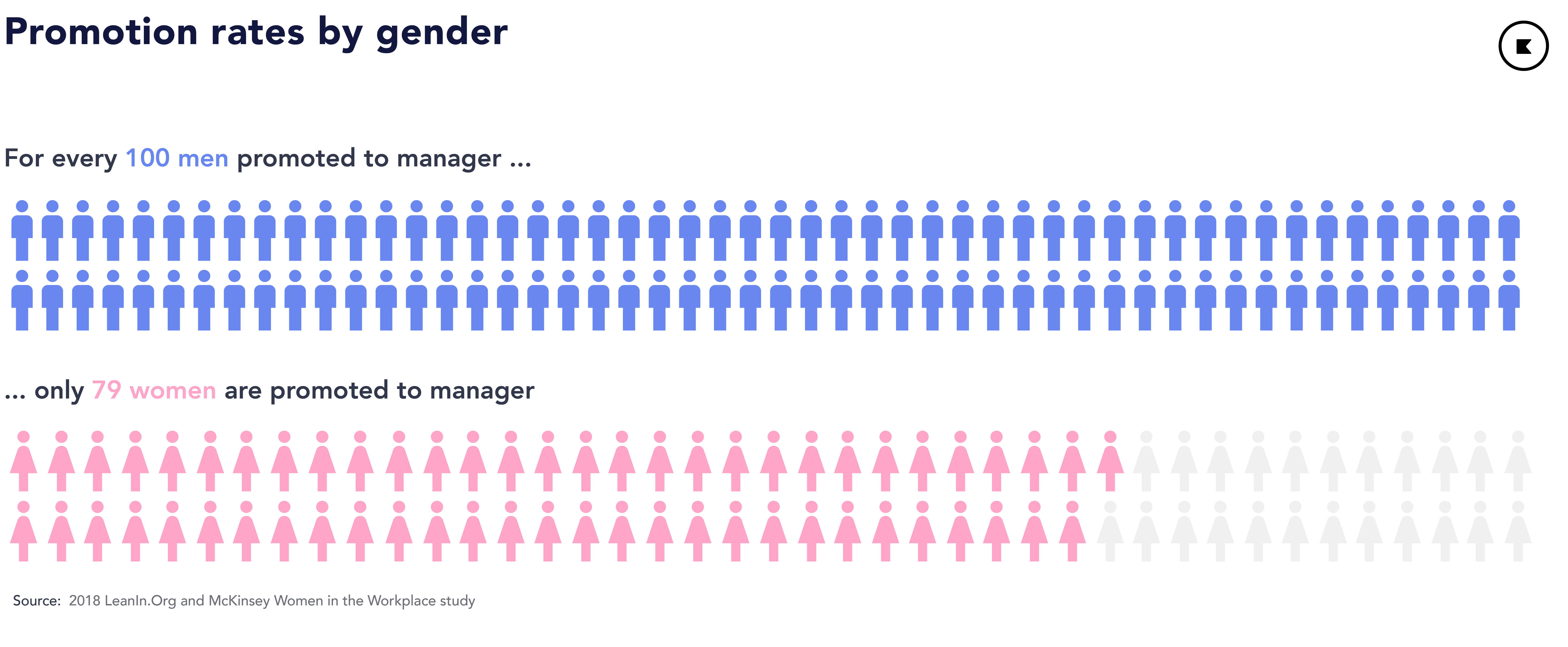 Promotion rates by gender